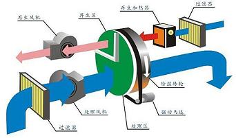 轉輪除濕機瑞典品牌(圖5) 轉輪除濕流程圖