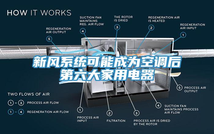 新風系統可能成為空調后第六大家用電器