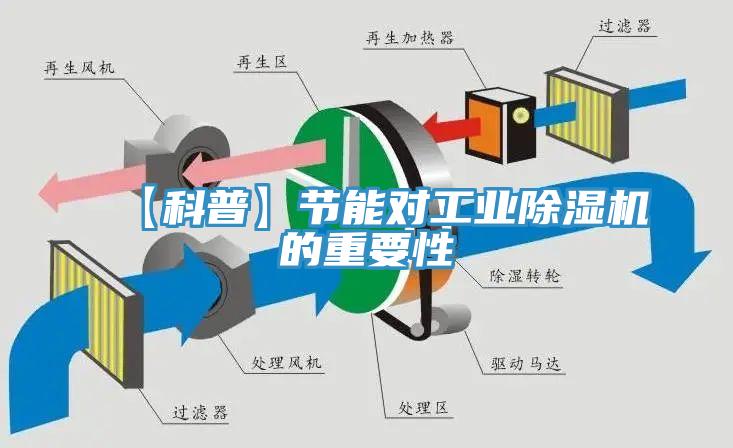 【科普】節(jié)能對工業(yè)除濕機(jī)的重要性
