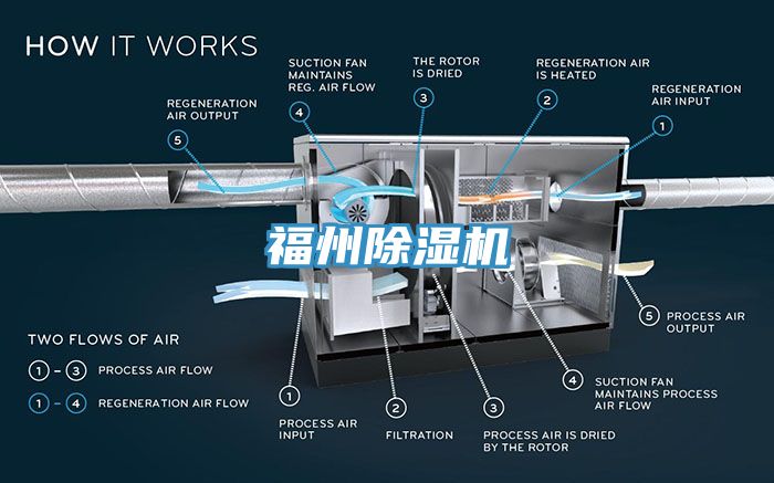 福州除濕機(jī)