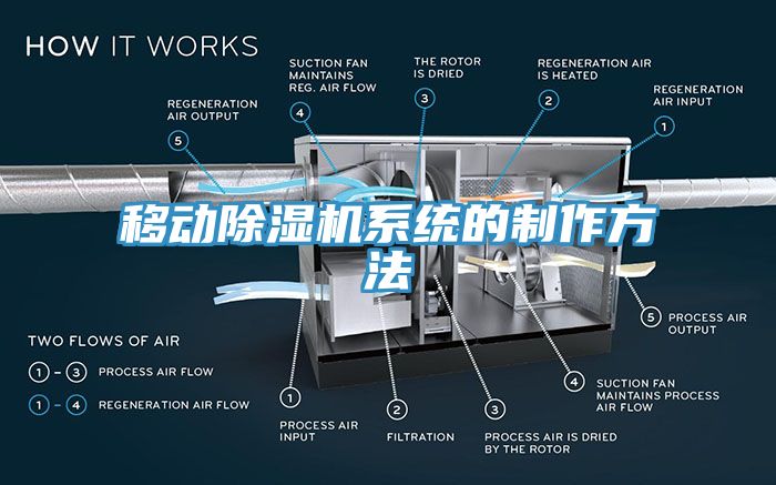 移動除濕機系統的制作方法