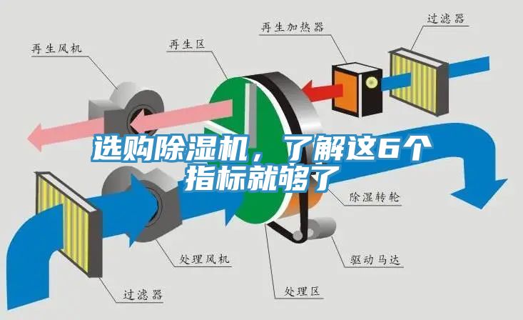 選購(gòu)除濕機(jī),了解這6個(gè)指標(biāo)就夠了