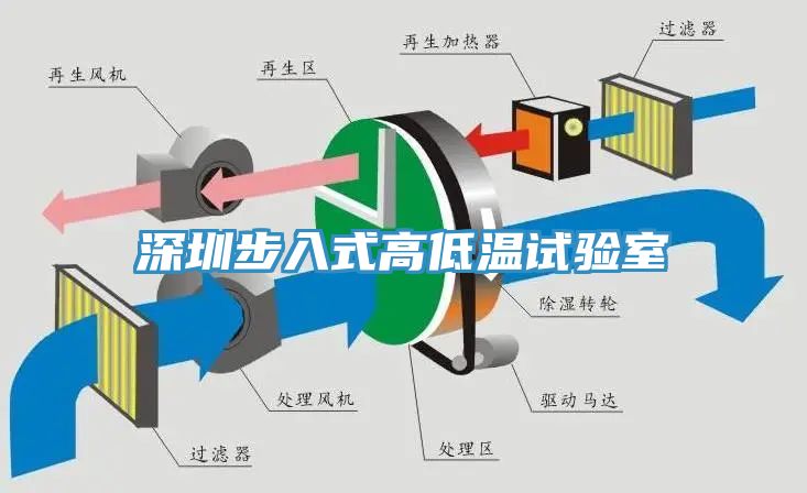 深圳步入式高低溫試驗室