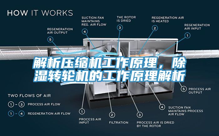 解析壓縮機工作原理，除濕轉(zhuǎn)輪機的工作原理解析
