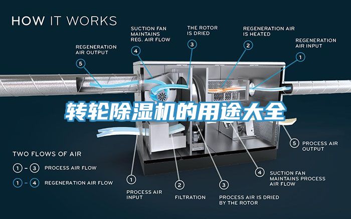 轉輪除濕機的用途大全