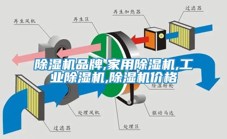 除濕機品牌,家用除濕機,工業除濕機,除濕機價格